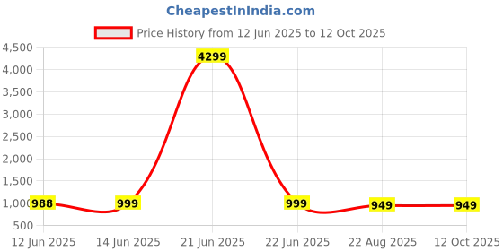 myntra.com The Textile Hub Leheriya Printed Sequinned Pure Georgette Leheriya Saree the textile hub Price History Graph from 12 Jun 2025 to 12 Oct 2025