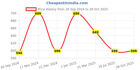 myntra.com The Textile Hub Leheriya Pure Georgette Leheriya Saree the textile hub Price History Graph from 26 Sep 2024 to 28 Oct 2025