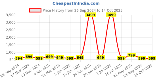 myntra.com The Textile Hub Leheriya Pure Georgette Leheriya Saree the textile hub Price History Graph from 26 Sep 2024 to 13 Oct 2025