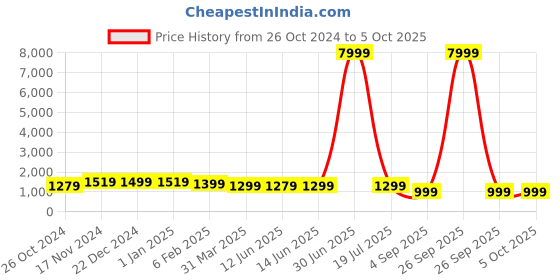 myntra.com The Textile Hub Leheriya Sequinned Pure Georgette Leheriya Saree the textile hub Price History Graph from 26 Oct 2024 to 4 Oct 2025