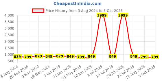 myntra.com The Textile Hub Mirror Work Leheriya Saree the textile hub Price History Graph from 3 Aug 2024 to 4 Oct 2025