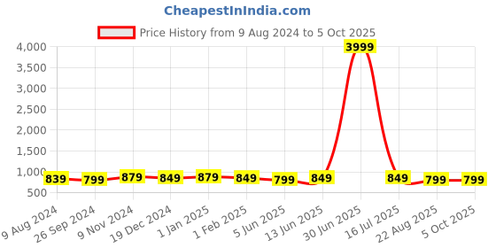 myntra.com The Textile Hub Mirror Work Leheriya Saree the textile hub Price History Graph from 9 Aug 2024 to 4 Oct 2025