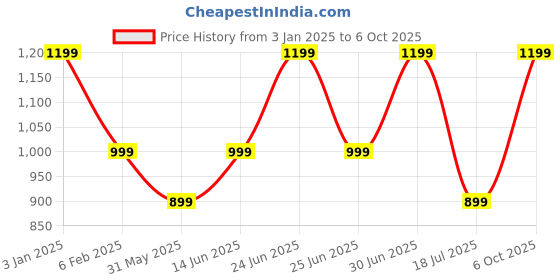 myntra.com The Textile Hub Ombre Beads and Stones Pure Silk Saree the textile hub Price History Graph from 3 Jan 2025 to 6 Oct 2025