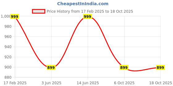 myntra.com The Textile Hub Ombre Beads and Stones Pure Silk Saree the textile hub Price History Graph from 17 Feb 2025 to 18 Oct 2025