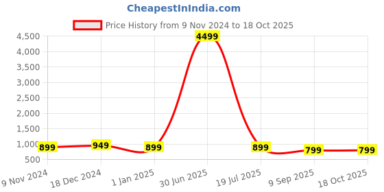 myntra.com The Textile Hub Ombre Mirror Work Pure Silk Saree the textile hub Price History Graph from 9 Nov 2024 to 15 Oct 2025