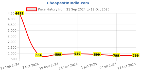 myntra.com The Textile Hub Ombre Mirror Work Pure Silk Saree the textile hub Price History Graph from 21 Sep 2024 to 11 Oct 2025
