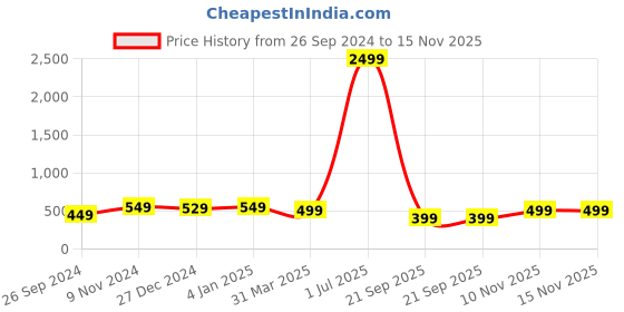 myntra.com The Textile Hub Polka Dot Poly Georgette Saree the textile hub Price History Graph from 26 Sep 2024 to 15 Nov 2025