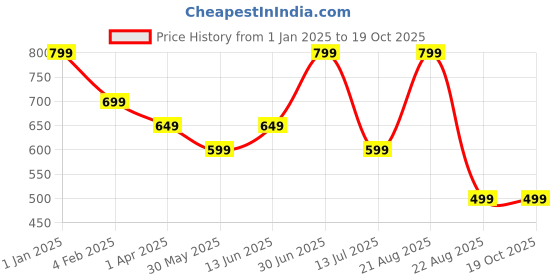 myntra.com The Textile Hub Polka Dot Pure Georgette Saree the textile hub Price History Graph from 1 Jan 2025 to 18 Oct 2025