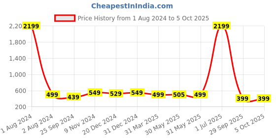 myntra.com The Textile Hub Polka Dot Saree the textile hub Price History Graph from 1 Aug 2024 to 4 Oct 2025