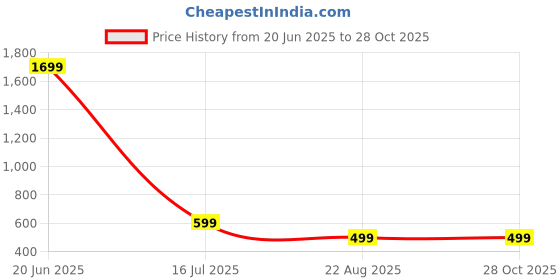 myntra.com The Textile Hub Printed Beads and Stones Border Saree the textile hub Price History Graph from 20 Jun 2025 to 28 Oct 2025
