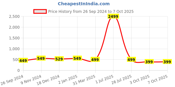 myntra.com The Textile Hub Printed Polka Dot Poly Georgette Saree the textile hub Price History Graph from 26 Sep 2024 to 7 Oct 2025