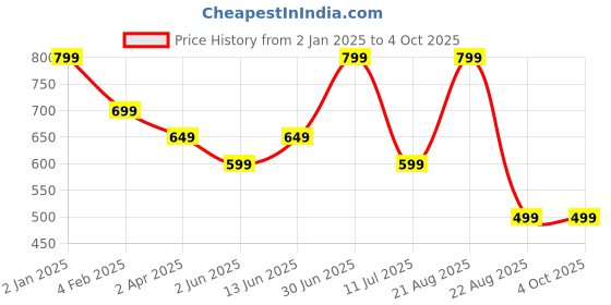 myntra.com The Textile Hub Printed Pure Georgette Saree the textile hub Price History Graph from 2 Jan 2025 to 4 Oct 2025