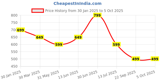 myntra.com The Textile Hub Printed Pure Georgette Saree the textile hub Price History Graph from 30 Jan 2025 to 5 Oct 2025