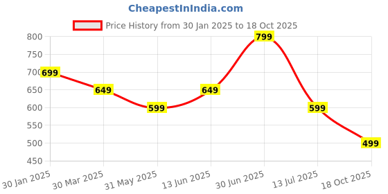 myntra.com The Textile Hub Printed Pure Georgette Saree the textile hub Price History Graph from 30 Jan 2025 to 18 Oct 2025