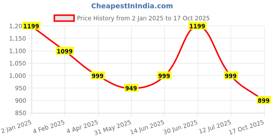myntra.com The Textile Hub Printed Pure Linen Saree the textile hub Price History Graph from 2 Jan 2025 to 17 Oct 2025