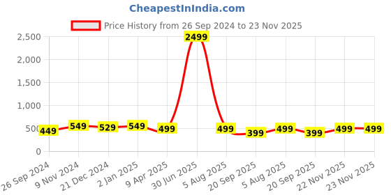 myntra.com The Textile Hub Printed Saree with Blouse the textile hub Price History Graph from 26 Sep 2024 to 22 Nov 2025