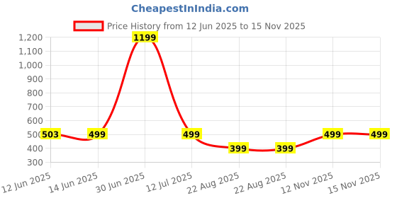 myntra.com The Textile Hub Printed Saree With Blouse Piece the textile hub Price History Graph from 12 Jun 2025 to 15 Nov 2025