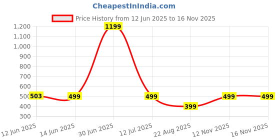 myntra.com The Textile Hub Printed Saree With Blouse Piece the textile hub Price History Graph from 12 Jun 2025 to 15 Nov 2025