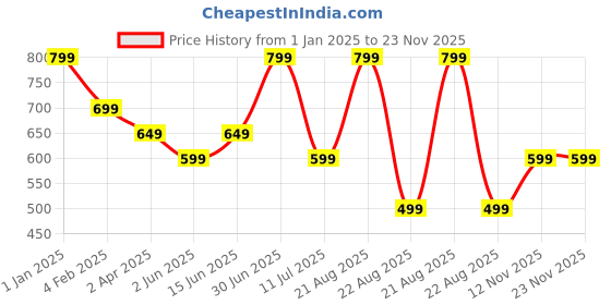 myntra.com The Textile Hub Pure Georgette Saree the textile hub Price History Graph from 1 Jan 2025 to 22 Nov 2025