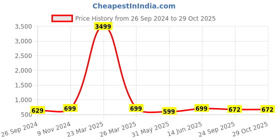 myntra.com The Textile Hub Pure Georgette Warli printed Saree the textile hub Price History Graph from 26 Sep 2024 to 28 Oct 2025