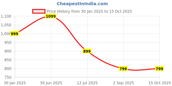 myntra.com The Textile Hub Pure Silk Saree With Gotta Patti the textile hub Price History Graph from 30 Jan 2025 to 15 Oct 2025