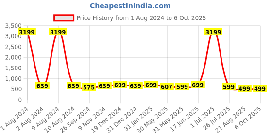 myntra.com The Textile Hub Sequinned  Leheriya Saree the textile hub Price History Graph from 1 Aug 2024 to 4 Oct 2025