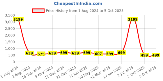 myntra.com The Textile Hub Sequinned Leheriya Saree the textile hub Price History Graph from 1 Aug 2024 to 5 Oct 2025