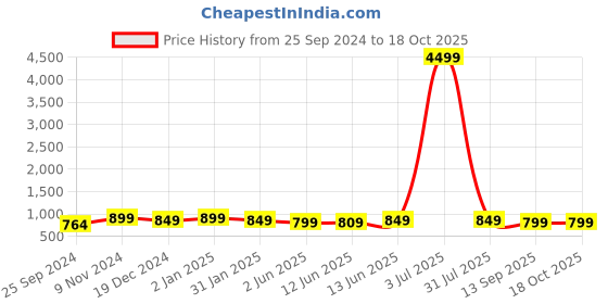 myntra.com The Textile Hub Striped Mirror Work Saree with Blouse the textile hub Price History Graph from 25 Sep 2024 to 18 Oct 2025