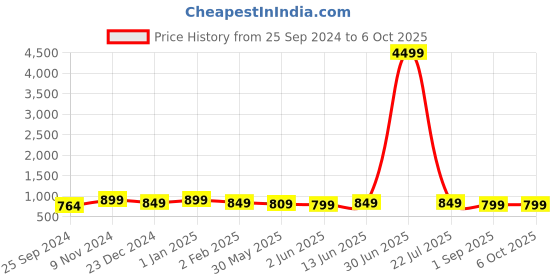 myntra.com The Textile Hub Striped Mirror Work Saree with Blouse the textile hub Price History Graph from 25 Sep 2024 to 6 Oct 2025