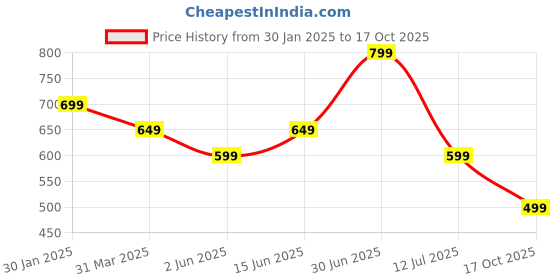 myntra.com The Textile Hub Striped Pure Georgette Saree the textile hub Price History Graph from 30 Jan 2025 to 17 Oct 2025