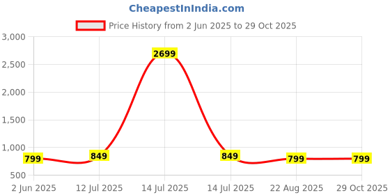 myntra.com the textile hub The Textile Women 1Hub Checked Supernet Saree the textile hub Price History Graph from 2 Jun 2025 to 29 Oct 2025