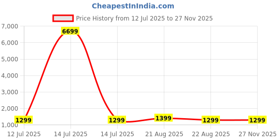 myntra.com the textile hub The Textile Women Hub Ethnic Motifs Embroidered Pure Silk Saree the textile hub Price History Graph from 12 Jul 2025 to 24 Nov 2025