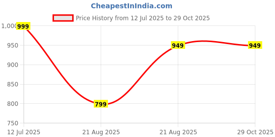 myntra.com The Textile Hub Tie and Dye Embroidered Pure Georgette Saree the textile hub Price History Graph from 12 Jul 2025 to 29 Oct 2025