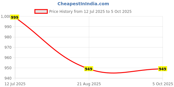 myntra.com The Textile Hub Tie and Dye Embroidered Pure Georgette Saree the textile hub Price History Graph from 12 Jul 2025 to 4 Oct 2025