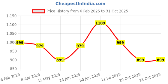 myntra.com The Textile Hub Tie and Dye Mirror Work Pure Georgette Saree the textile hub Price History Graph from 6 Feb 2025 to 31 Oct 2025
