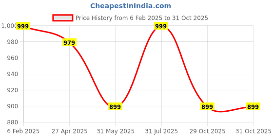 myntra.com The Textile Hub Tie and Dye Mirror Work Pure Georgette Saree the textile hub Price History Graph from 6 Feb 2025 to 31 Oct 2025
