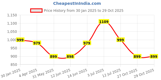 myntra.com The Textile Hub Tie & Dye Mirror Work Pure Georgette Saree the textile hub Price History Graph from 30 Jan 2025 to 29 Oct 2025