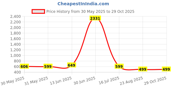 myntra.com The Textile Hub Tie and Dye Pure Georgette Saree the textile hub Price History Graph from 30 May 2025 to 29 Oct 2025