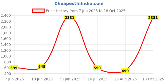 myntra.com The Textile Hub Tie and Dye Pure Georgette Saree the textile hub Price History Graph from 7 Jun 2025 to 18 Oct 2025
