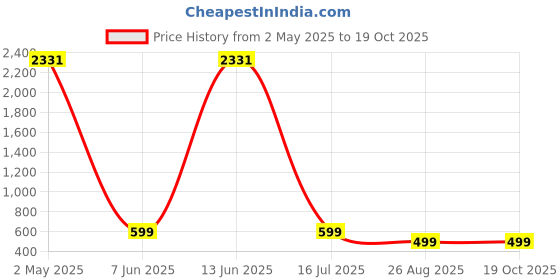 myntra.com The Textile Hub Tie and Dye Pure Georgette Saree the textile hub Price History Graph from 2 May 2025 to 18 Oct 2025