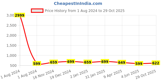myntra.com The Textile Hub Warli Art Pompom Border Saree with Blouse the textile hub Price History Graph from 1 Aug 2024 to 29 Oct 2025