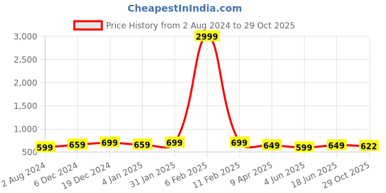 myntra.com The Textile Hub Warli Art Pompom Border Saree with Blouse the textile hub Price History Graph from 2 Aug 2024 to 29 Oct 2025