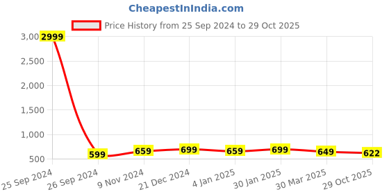 myntra.com The Textile Hub Warli Art Pompom Work Saree with Blouse the textile hub Price History Graph from 25 Sep 2024 to 29 Oct 2025
