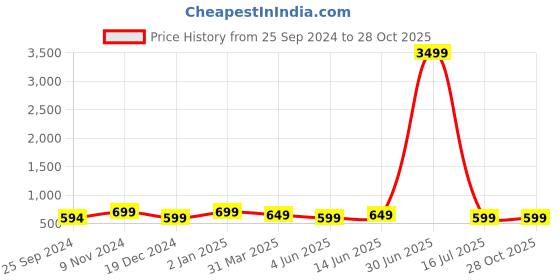 myntra.com The Textile Hub Women Floral Printed Pure Georgette Saree the textile hub Price History Graph from 25 Sep 2024 to 28 Oct 2025