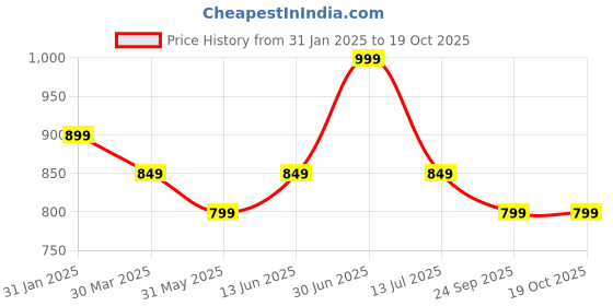 myntra.com The Textile Hub Women Mirror Work Pure Georgette Saree the textile hub Price History Graph from 31 Jan 2025 to 18 Oct 2025