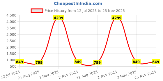 myntra.com The Textile Hub Women Tie and Dye Mirror Work Pure Georgette Saree the textile hub Price History Graph from 12 Jul 2025 to 24 Nov 2025