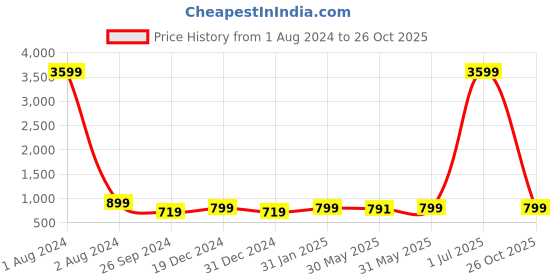 myntra.com The Textile Hub Woven Design Printed Zari Saree the textile hub Price History Graph from 1 Aug 2024 to 26 Oct 2025