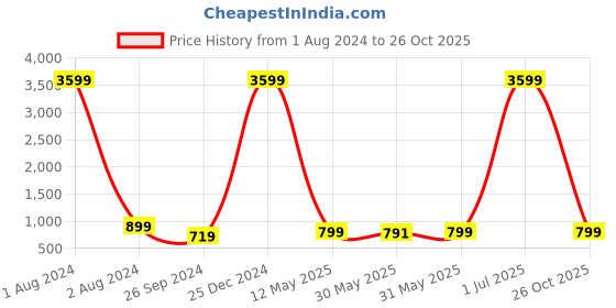 myntra.com The Textile Hub Zari  Saree the textile hub Price History Graph from 1 Aug 2024 to 26 Oct 2025