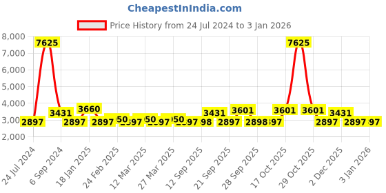 myntra.com The Tie Hub 2 Piece Men Black Textured Accessory Gift Set the tie hub Price History Graph from 24 Jul 2024 to 30 Dec 2025