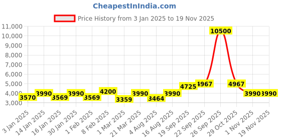 myntra.com The Tie Hub 7-Pcs Pocket Squares the tie hub Price History Graph from 3 Jan 2025 to 17 Nov 2025